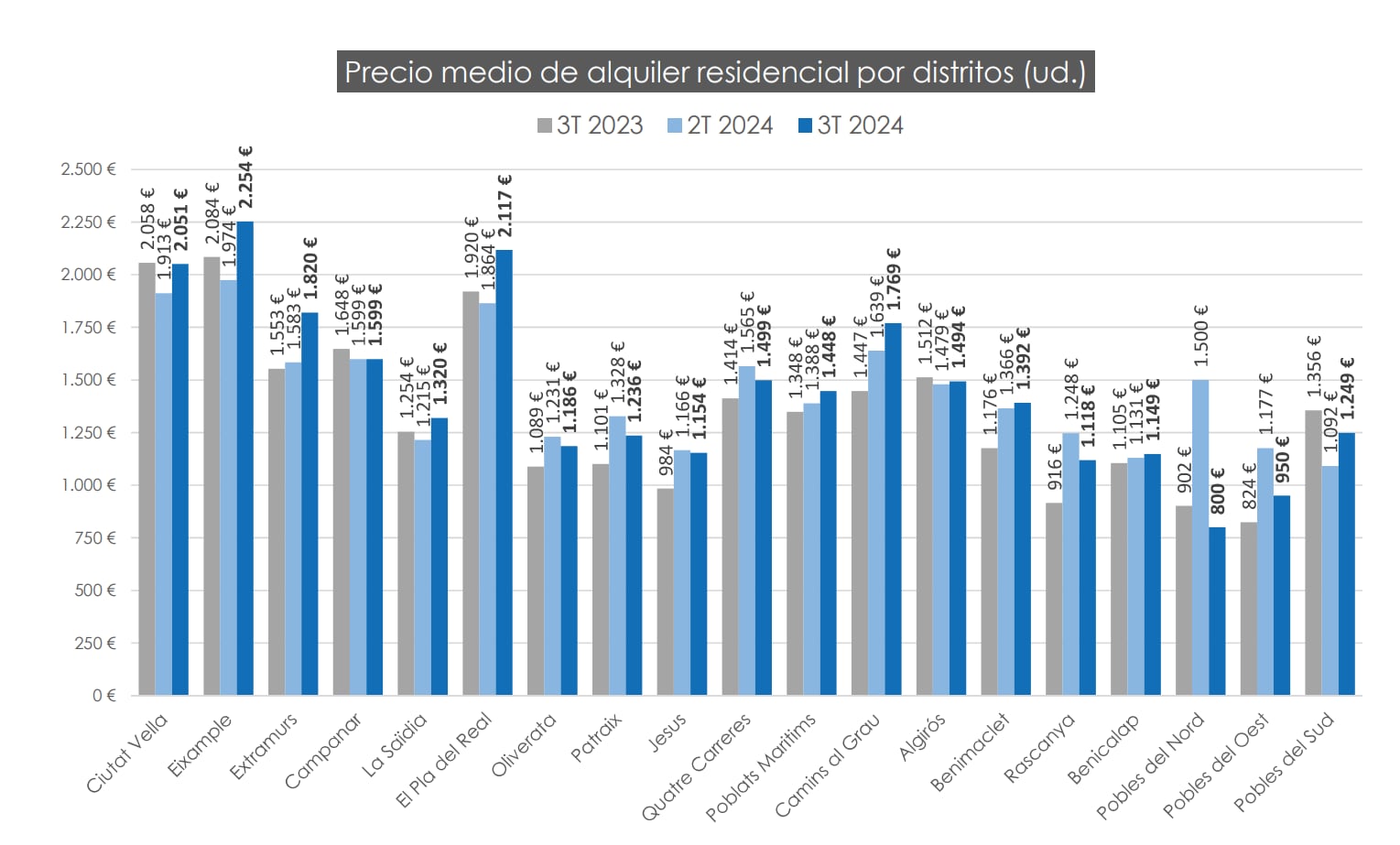 Precio medio del alquiler por distritos en la ciudad de València en el tercer trimestre de 2024.