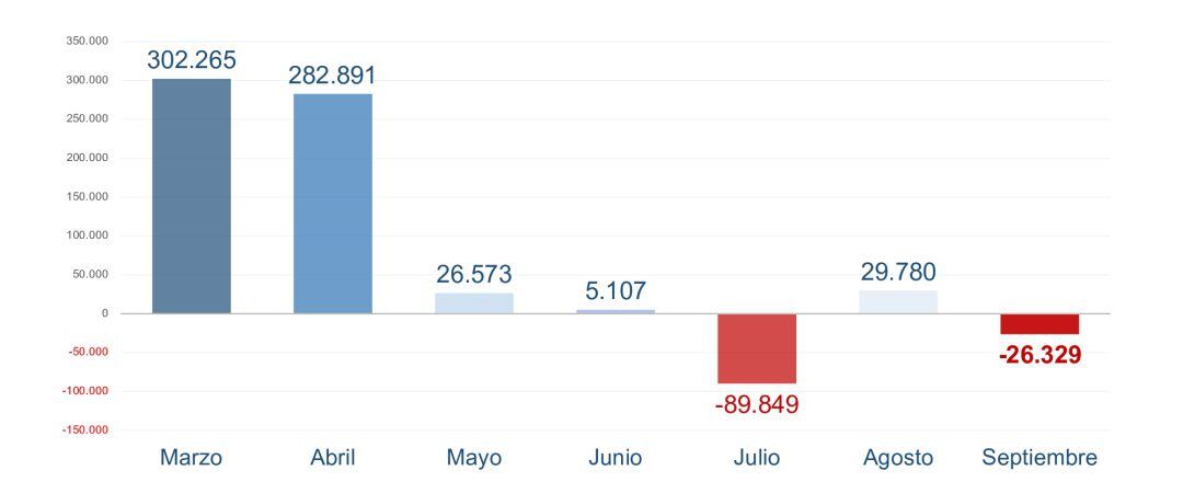 Variación mensual del paro registrado en 2020. 