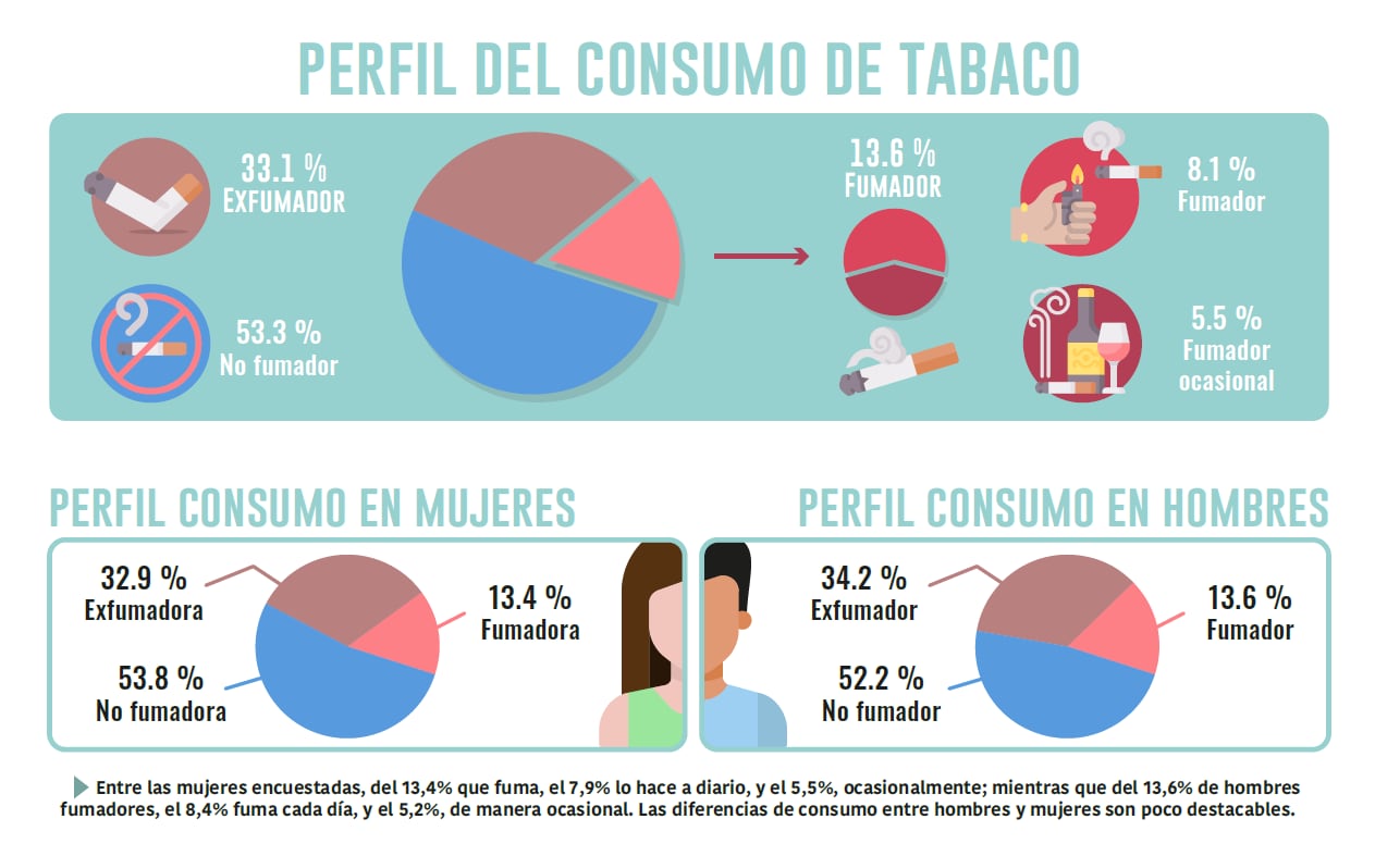 Perfil del consumidor de tabaco en España