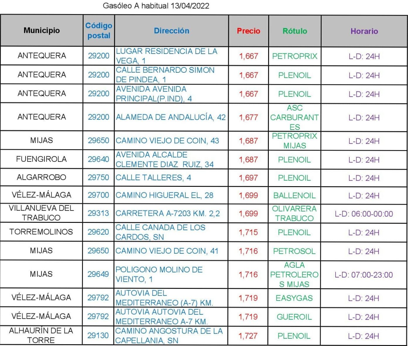 Precio del gasóleo A en Málaga a 13 de abril de 2022