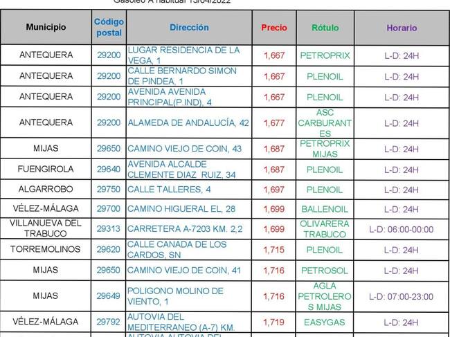 Precio del gasóleo A en Málaga a 13 de abril de 2022