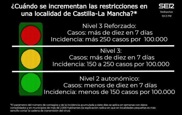 Semáforo de las medidas regionales