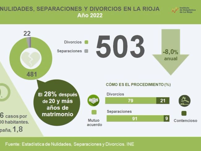 En La Rioja se registraron 503 divorcios y separaciones en 2022, según datos del INE.