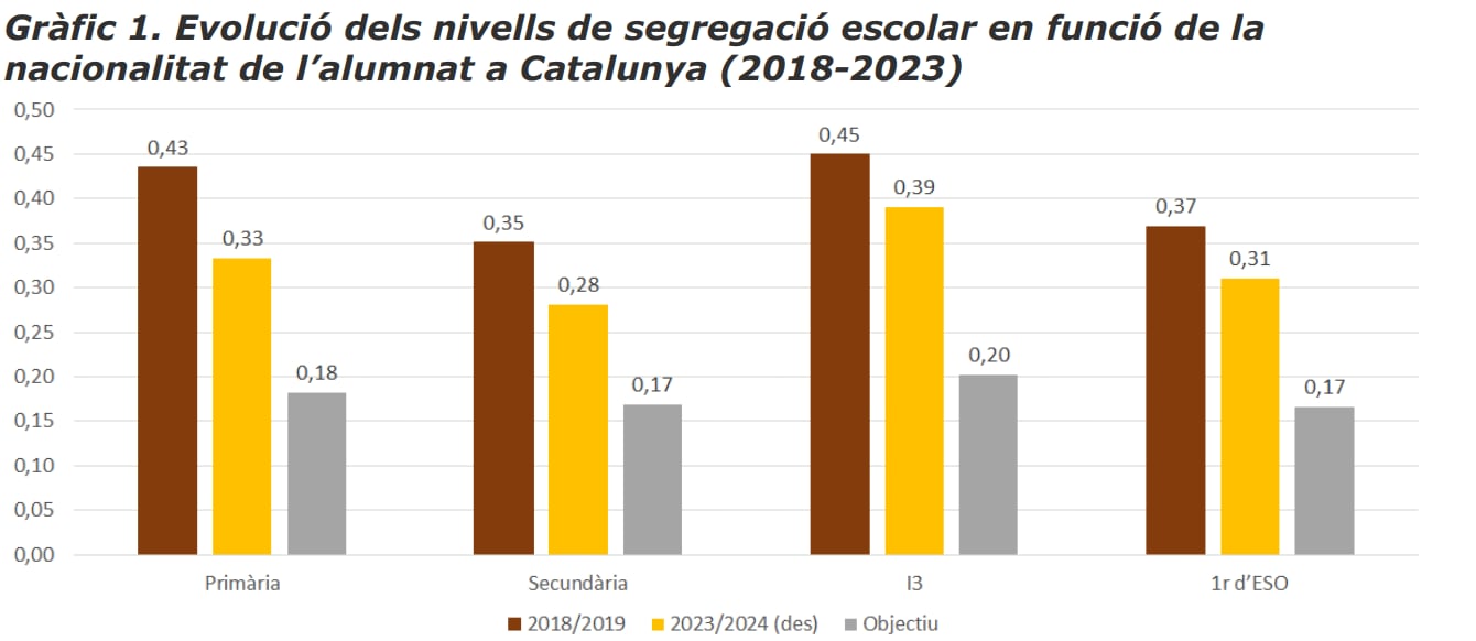 Evolució dels nivells de segregació escolar a Catalunya entre els cursos 2018/19 i 2023/24. @Síndic de Greuges