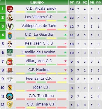 Clasificación tras la séptima jornada