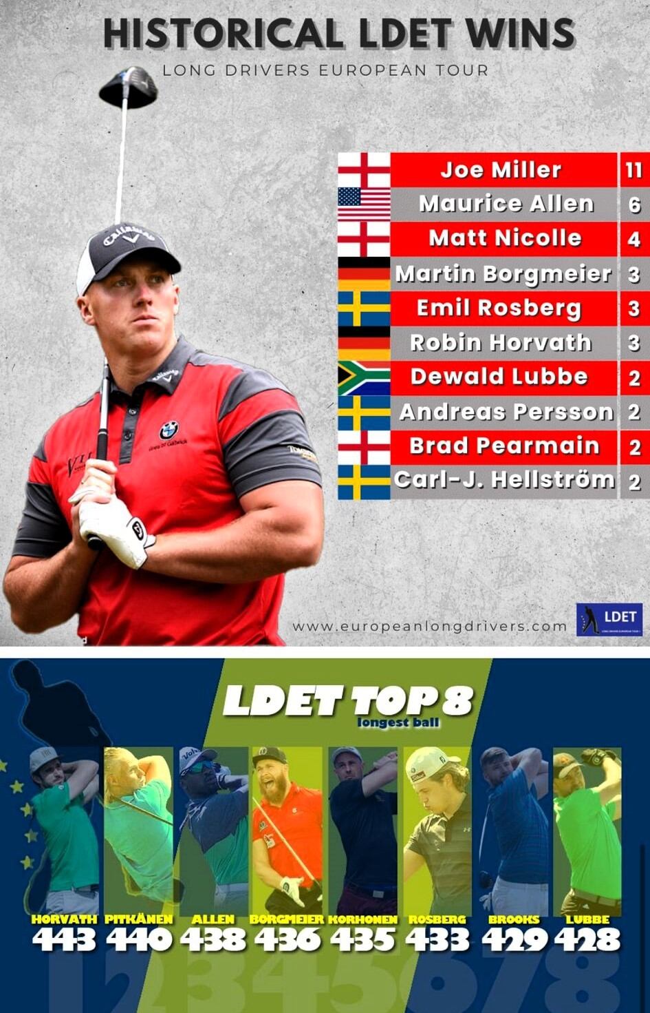 El Real Guadalhorce Club de Golf acogera el Campeonato de Europa del golpe de golf más largo