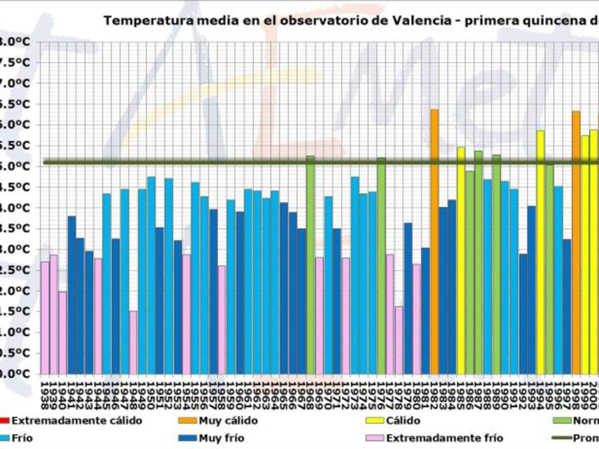El mes de julio, 3 grados por encima de lo normal
