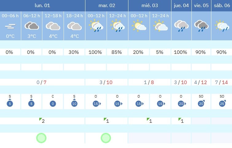 Previsión de la AEMET en Valladolid