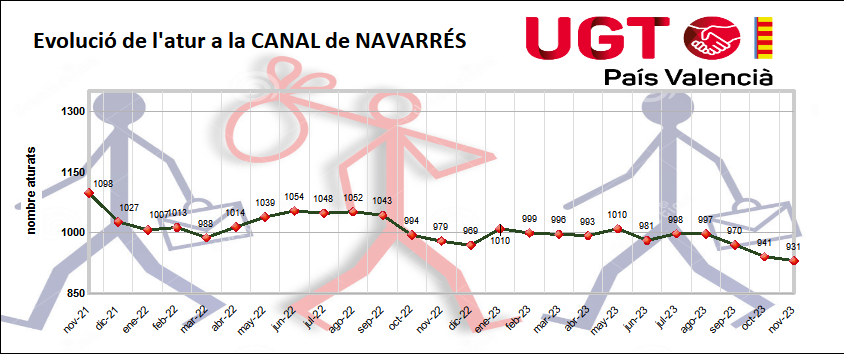 Evolución del desempleo en la Canal de Navarrés