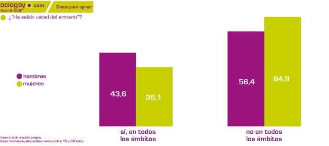 Gráfica del estudio sociológico de hábitos y opiniones de la población homosexual