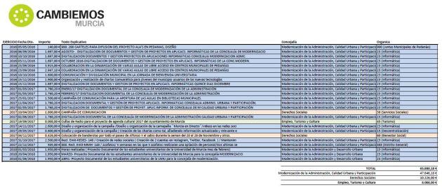 Listado de contrataciones del Ayuntamiento de Murcia a la JUDOC desde que el pedáneo del PP entro a la presidencia que ofrece Cambiemos