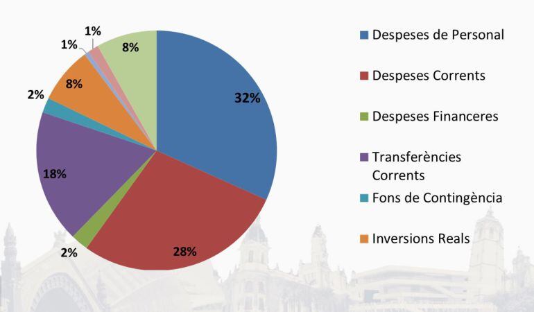 Reparto de los gastos que tendrá el Ayuntamiento en 2017 según las previsiones recogidas en el Presupuesto municipal presentado este miércoles