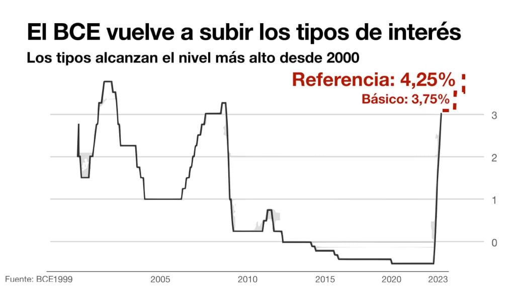 El BCE vuelve a subir los tipos de interés