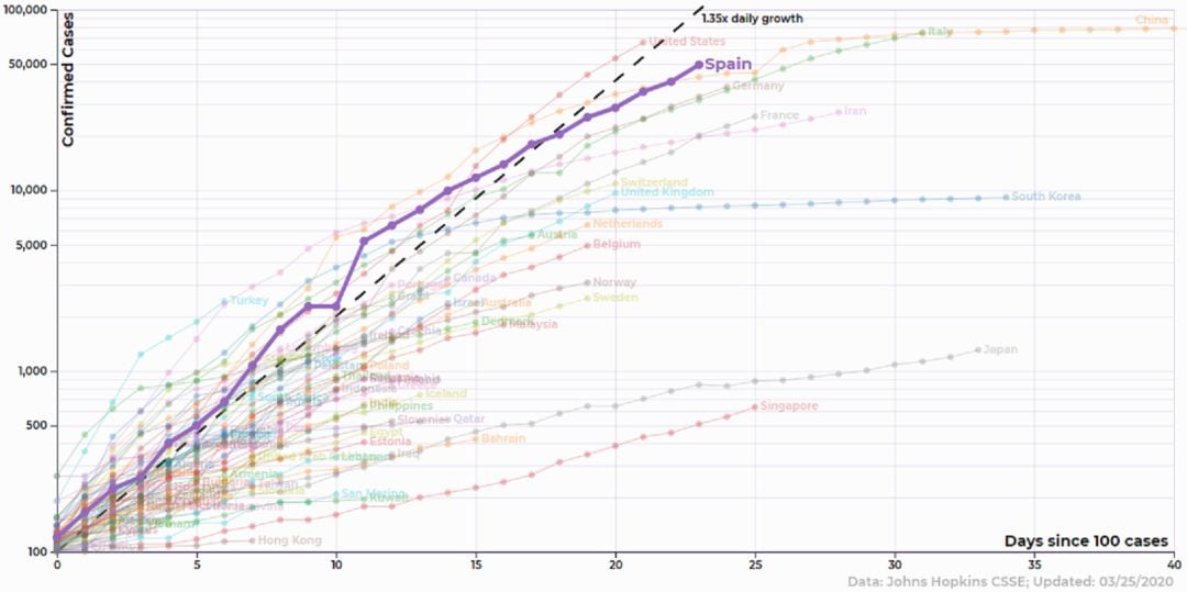 El gráfico muestra la evolución del virus en distintos países.