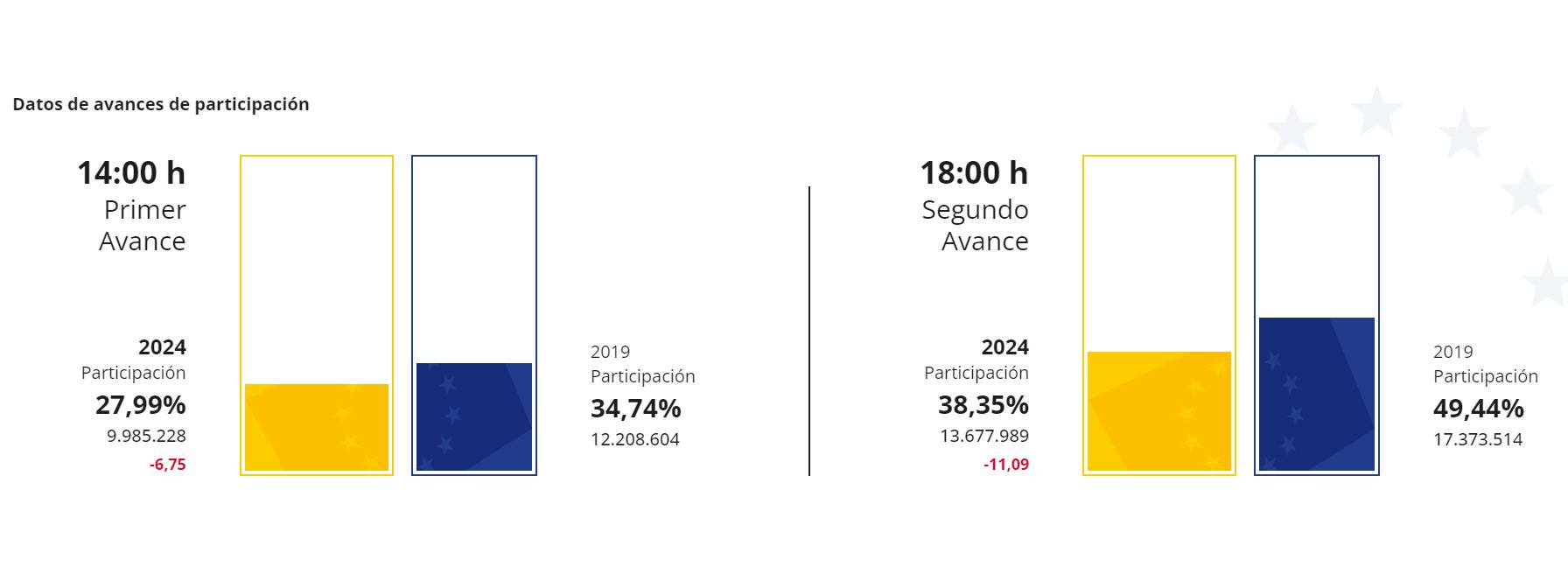 Avance de participación en Aragón Elecciones Europeas 2024