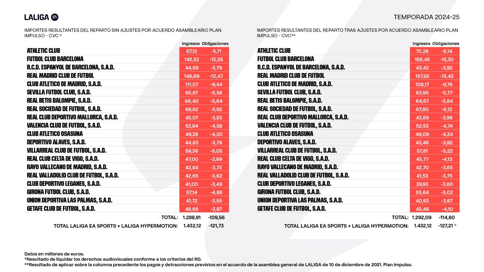 Reparto de los ingresos audiovisuales de la Temporada 2024/2025 en cumplimiento de las obligaciones de información previstas en el Real Decreto-ley 5/2015