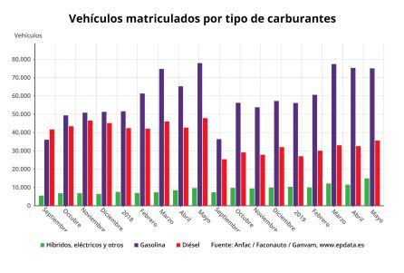 La matriculación de vehículos en mayo, datos y gráficos