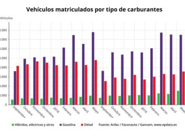 La matriculación de vehículos en mayo, datos y gráficos