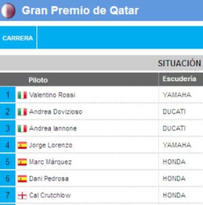 Repasa la clasificación del GP de Catar en MotoGP