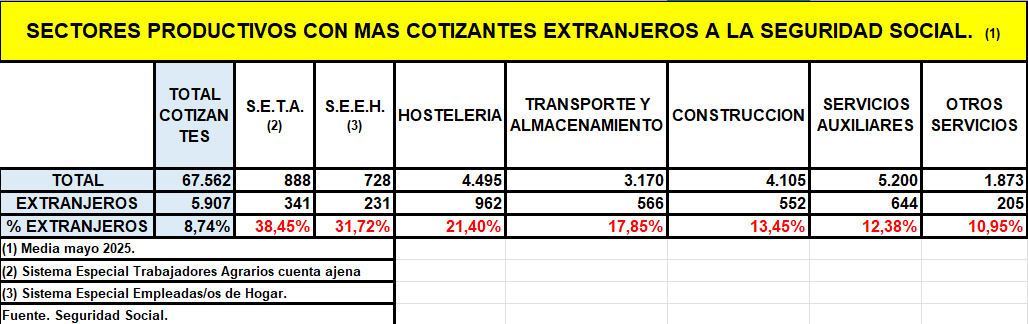 Cotizantes extranjeros por sectores en Palencia