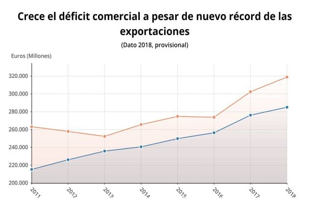 Evolución de exportaciones e importaciones hasta 2018