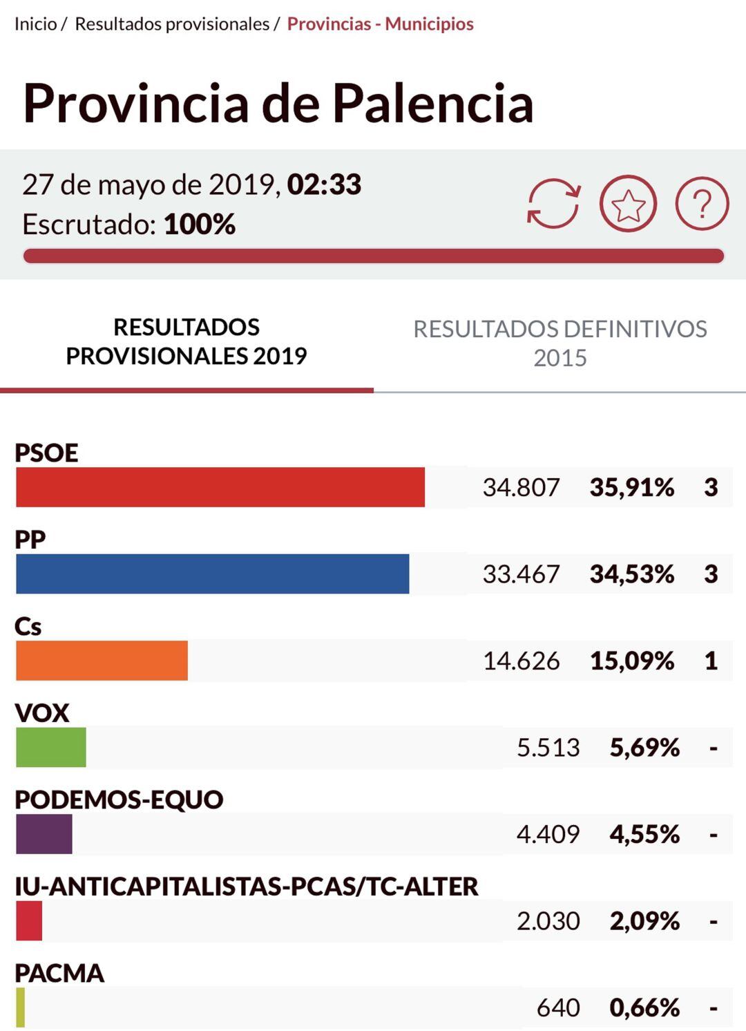 Cambio en el mapa político de las Cortes de Castilla y León en Palencia