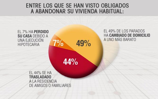 El 49% de los parados ha cambiado de domicilio a uno más barato; el 44% se ha trasladado a la residencia de amigos o familiares; y el 7% ha perdido su casa debido de una ejecución hipotecaria