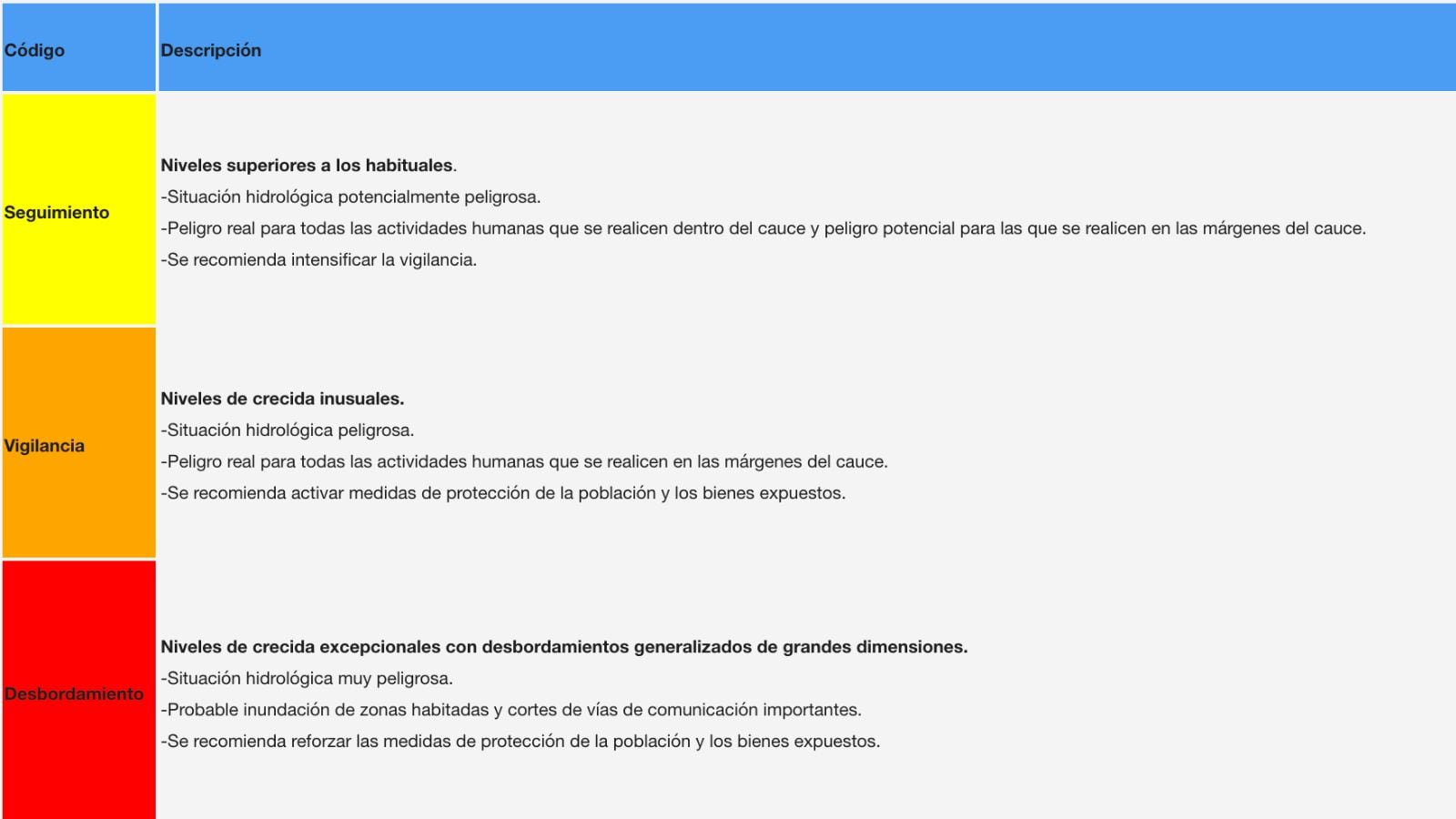 Existen tres niveles de peligrosidad en función del cauce del río Tajo en sus diferentes tramos