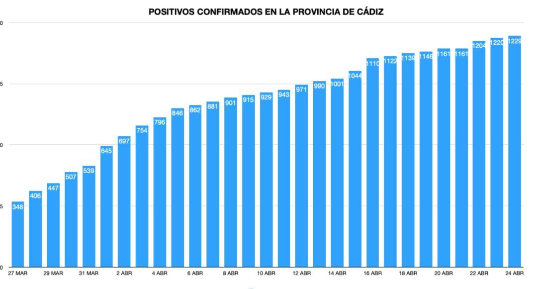 Evolución de los casos positivos confirmados en la provincia de Cádiz