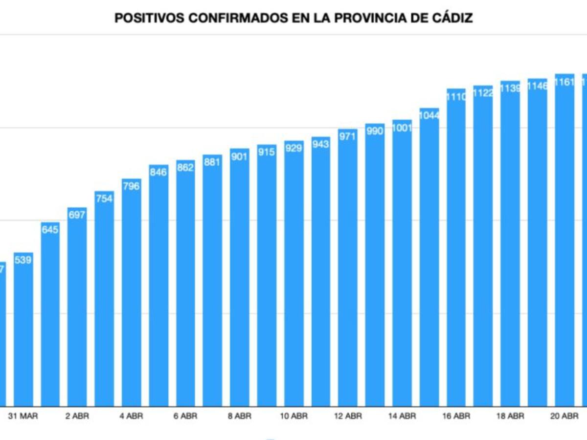La provincia de Cádiz alcanza el centenar de fallecidos por coronavirus