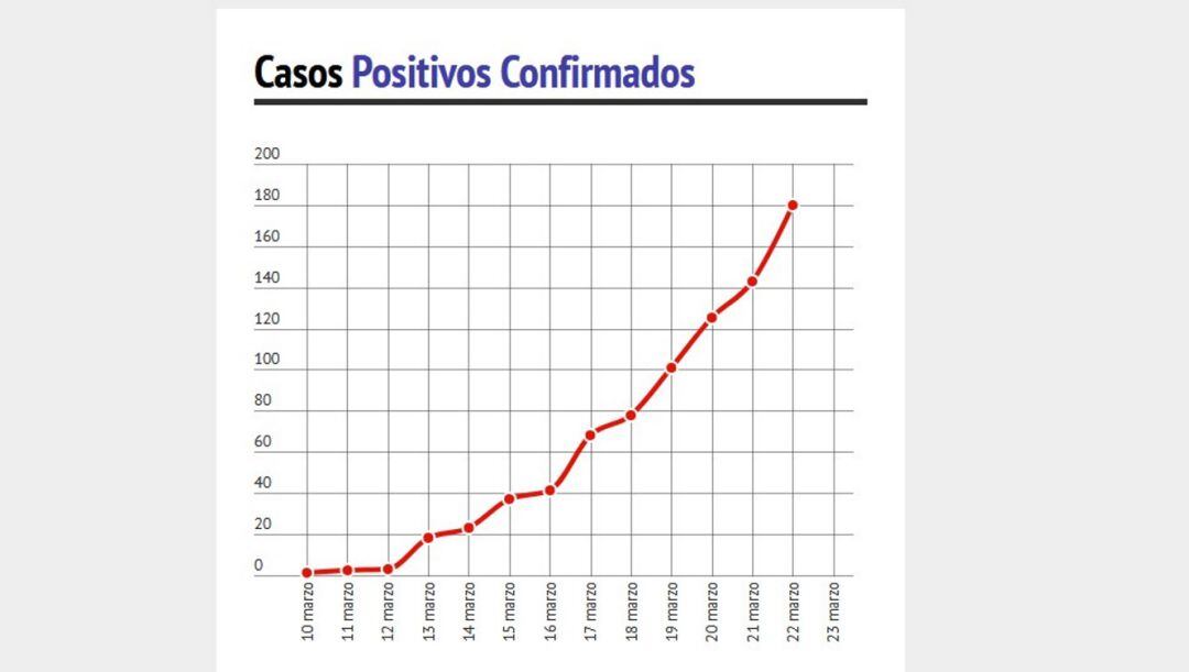 Curva de contagio por Covid-19 en Córdoba