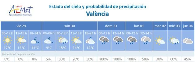 Previsión de lluvias