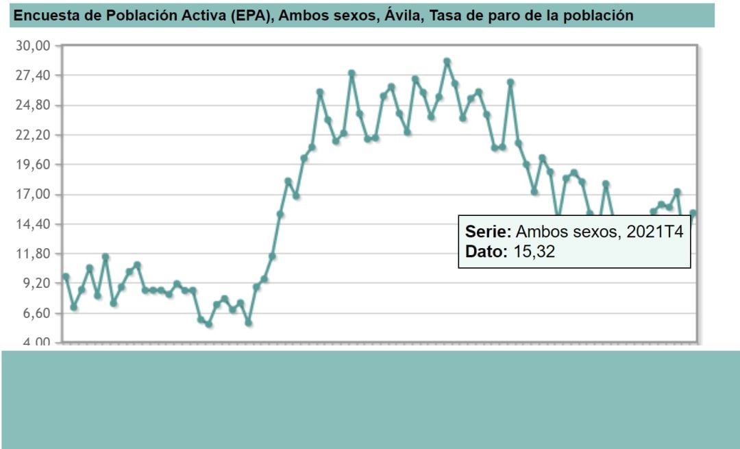 Gráfico que muestra la evolución de la tasa de paro en la provincia de Ávila