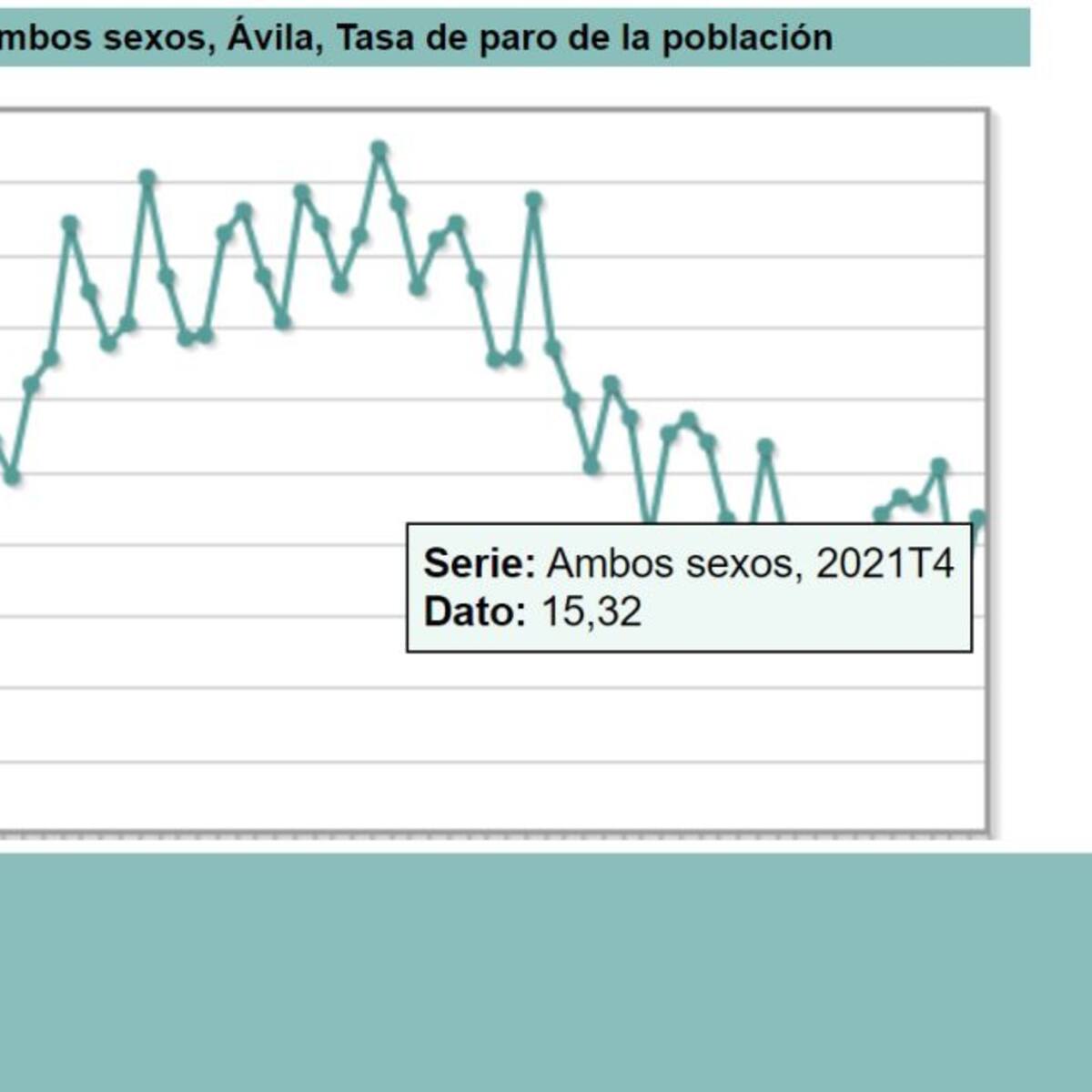 La tasa de paro en Ávila supera en cinco puntos la media regional
