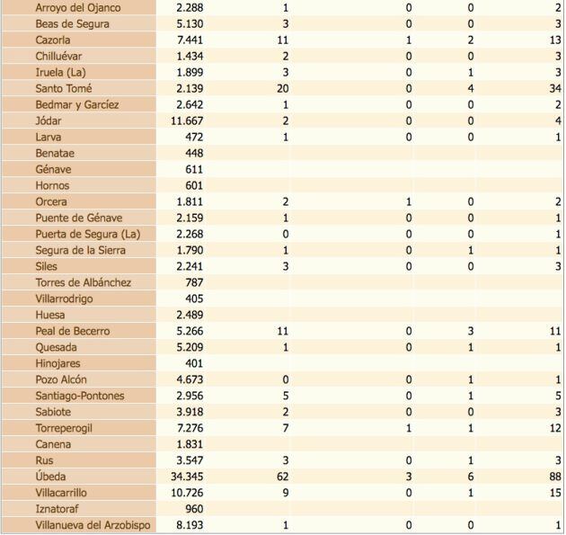Estado del coronavirus por localidades de la provincia de Jaén. De izquierda a derecha, población de cada municipio, confirmados con PCR, confirmados con PCR en las últimas dos semanas, defunciones, confirmados en los últimos 14 días y, por último, total de confirmados.