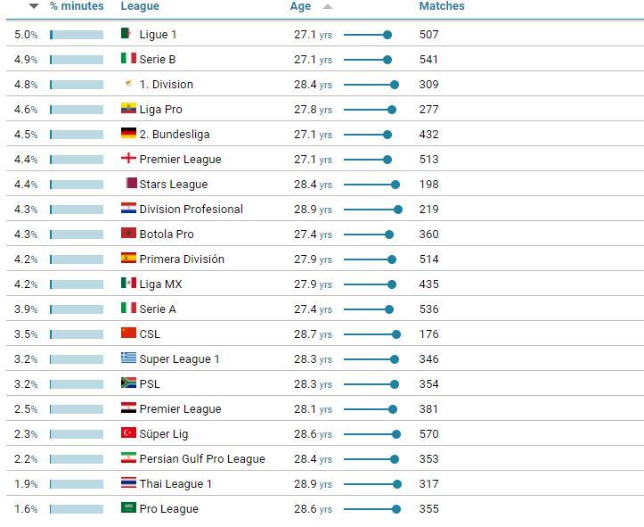 Clasificación del Observatorio del Fútbol CIES según el porcentaje de minutos jugados