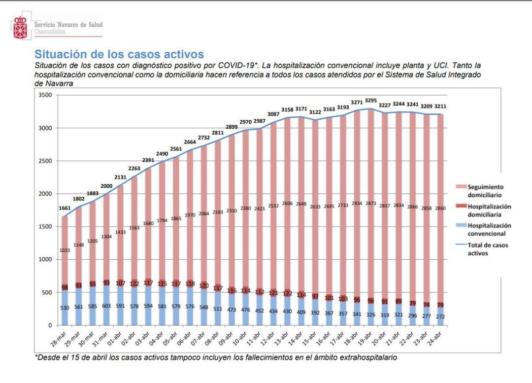 Gráfico evolución casos activos en Navarra