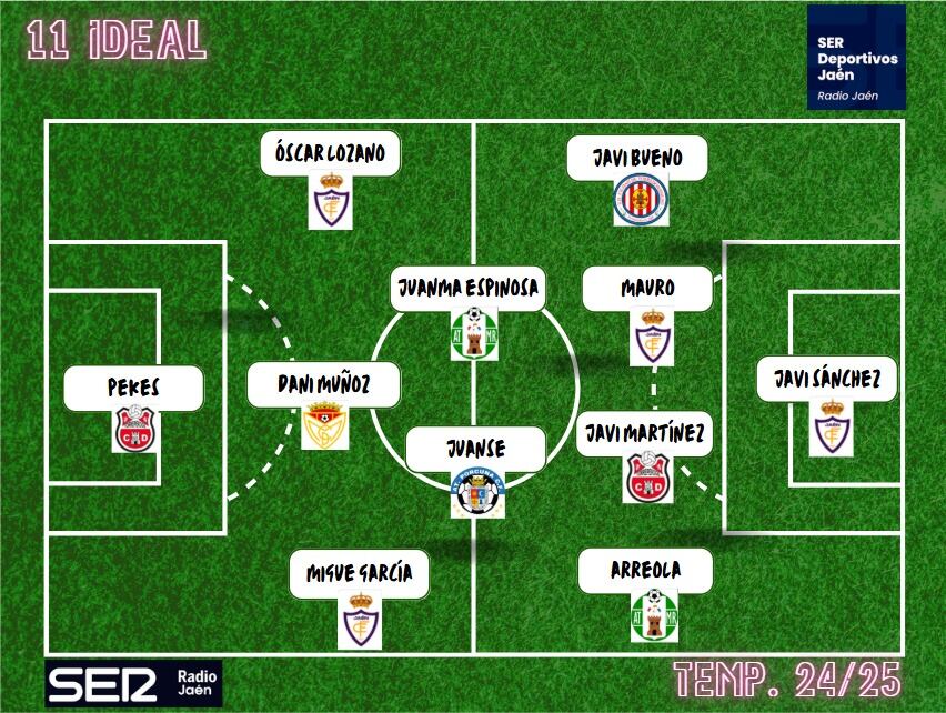 Once Ideal de toda la temporada 2024/2025 de los equipos de la provincia de Jaén en Tercera División.