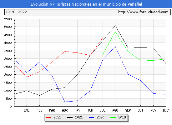 Gráfica del turismo nacional en el período de 2019-2022 en Peñafiel