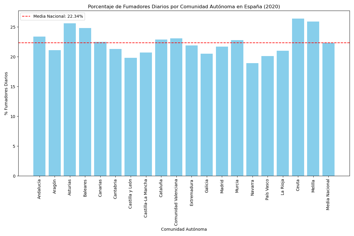 Porcentaje de fumadores diarios por comunidades autónomas en España (INE 2020).