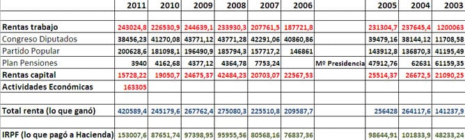 Tabla con las declaraciones de la renta de Mariano Rajoy entre 2003 y 2011.