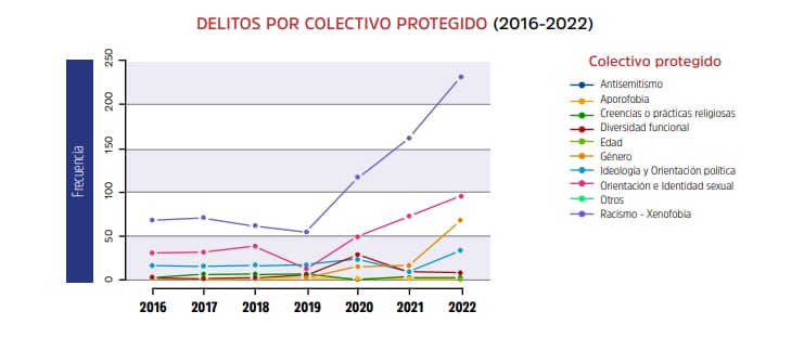 La tabla muestra, por colectivos, el número de delitos de odio desde el año 2016. La tendencia es ascendente en los apartados de &#039;Orientación e Identidad sexual&#039;, así como &#039;Género&#039;. Fuente: Informe de Delitos de Odio en Euskadi 2022.