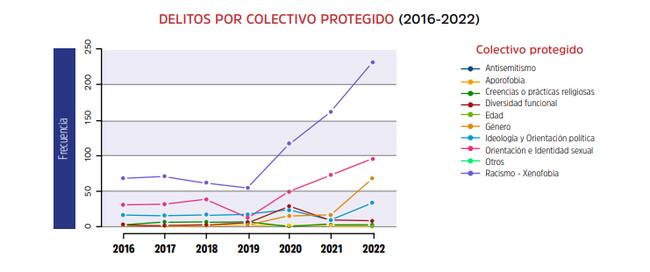La tabla muestra, por colectivos, el número de delitos de odio desde el año 2016. La tendencia es ascendente en los apartados de 'Orientación e Identidad sexual', así como 'Género'. Fuente: Informe de Delitos de Odio en Euskadi 2022.