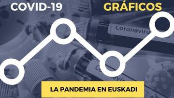 GRÁFICOS | Evolución de la pandemia en Euskadi