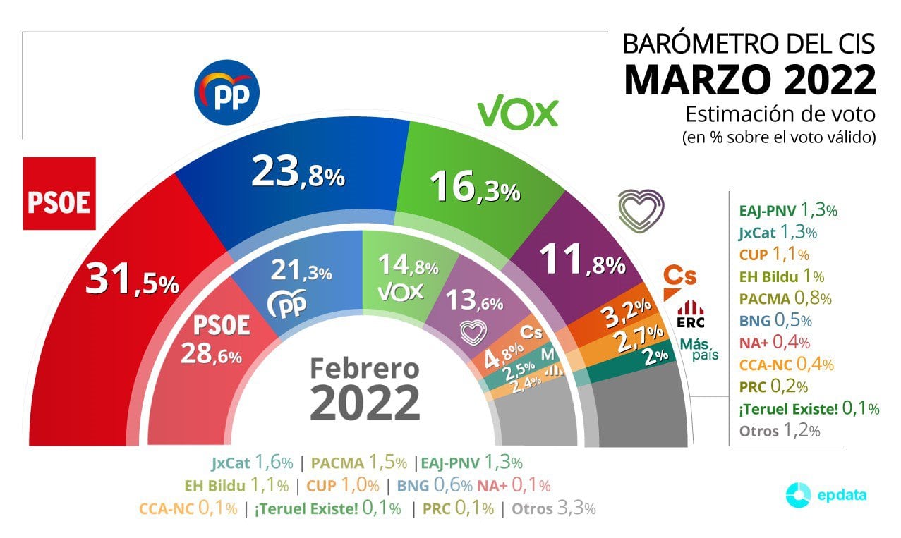 Gráfico con estimación de voto para las elecciones generales según el Barómetro de marzo del Centro de Investigaciones Sociológicas (CIS) publicado el 17 de marzo de 2021.