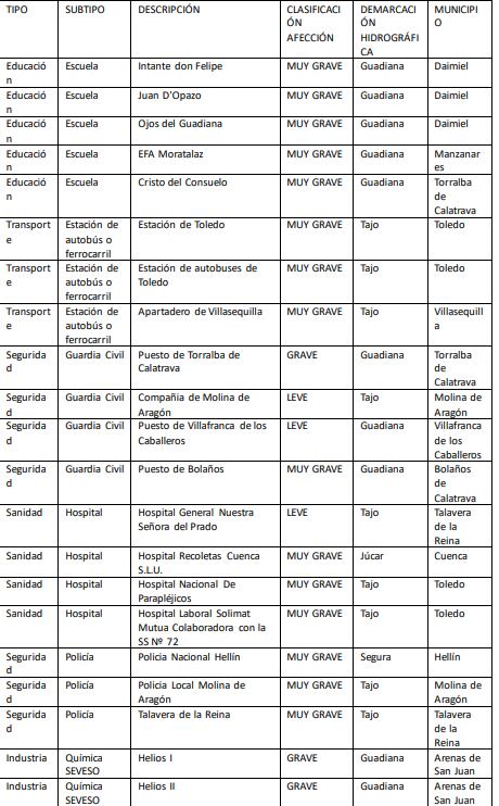 informe "Infraestructuras crísticas inundables en España" con datos extraídos de Castilla-La Mancha. Un informe del Observatorio de Sostenibilidad al que ha tenido acceso la SER.