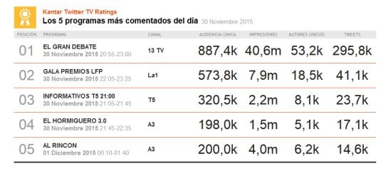 Datos de audiencia en redes de las emisiones televisivas de este lunes