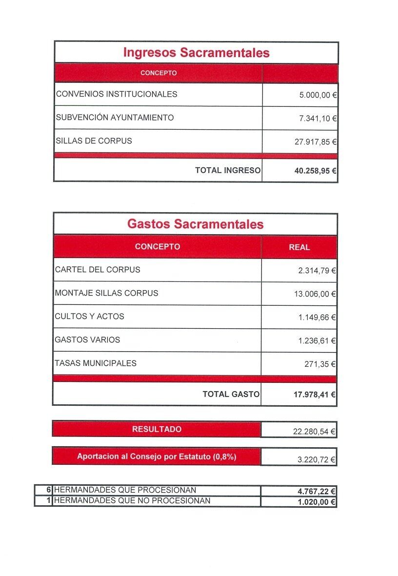 Cuentas 2022 de las Hermandades Sacramentales