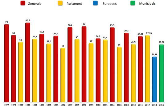 L'evolució de la participació a les diferents eleccions que ha viscut Catalñunya des del 1977