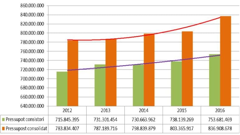Evolución de los presupuestos del Ayuntamiento los últimos años